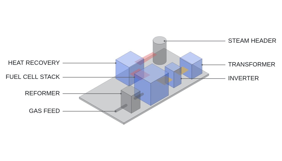 Isometric diagram of a reformer-fed fuel cell power path with heat recovery to a steam header