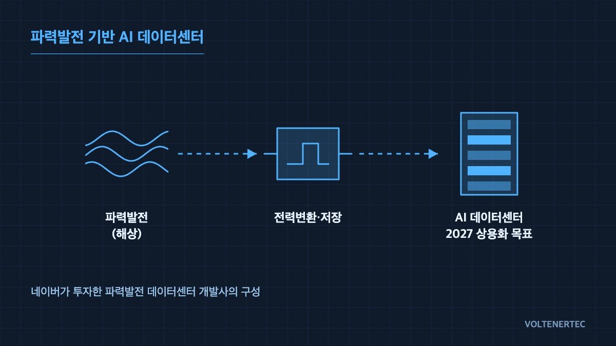 파력발전 기반 AI 데이터센터 개념도