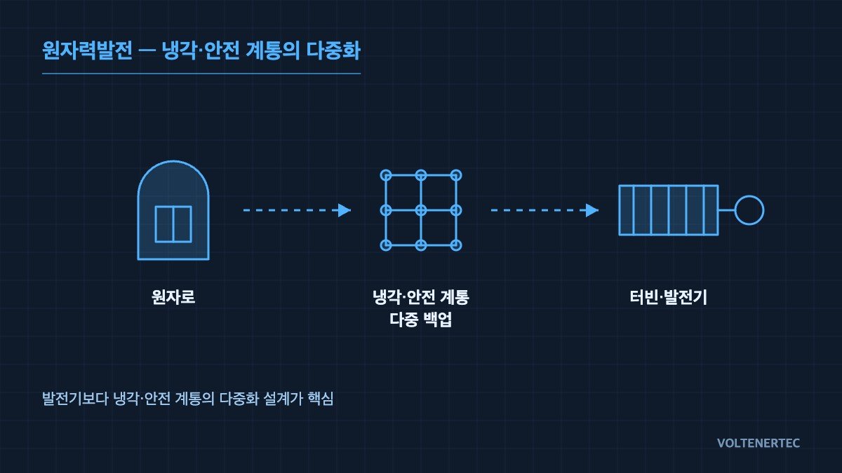 Nuclear power: concept diagram of redundant cooling and safety systems