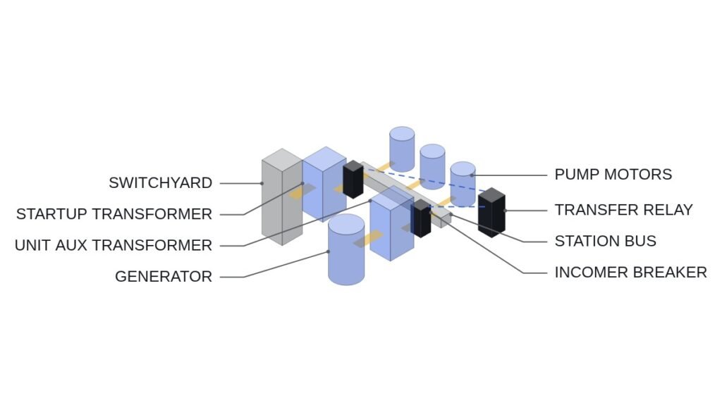 Station Service Bus Transfer at a Nuclear Plant: The Phase-Angle Interlock Comes Before Speed