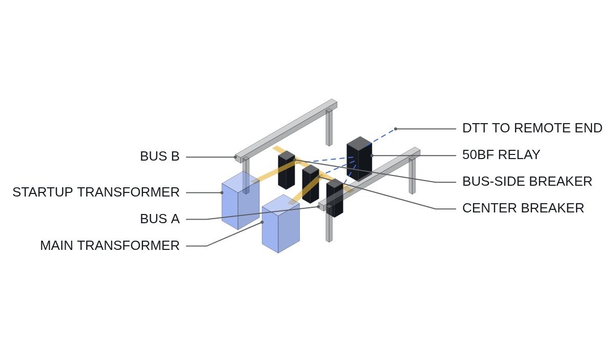 Isometric diagram of a breaker-and-a-half bay with transformer circuits and 50BF relay signals