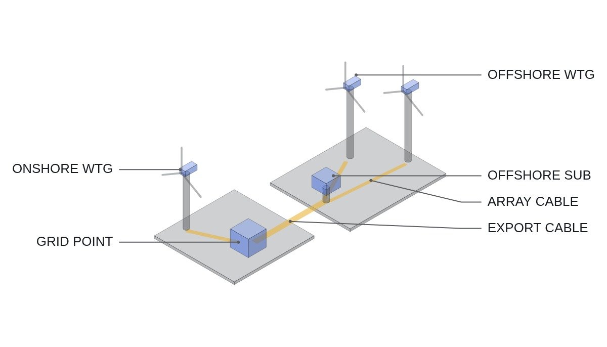 Isometric diagram of onshore and offshore wind turbines with array cable, offshore substation and grid connection