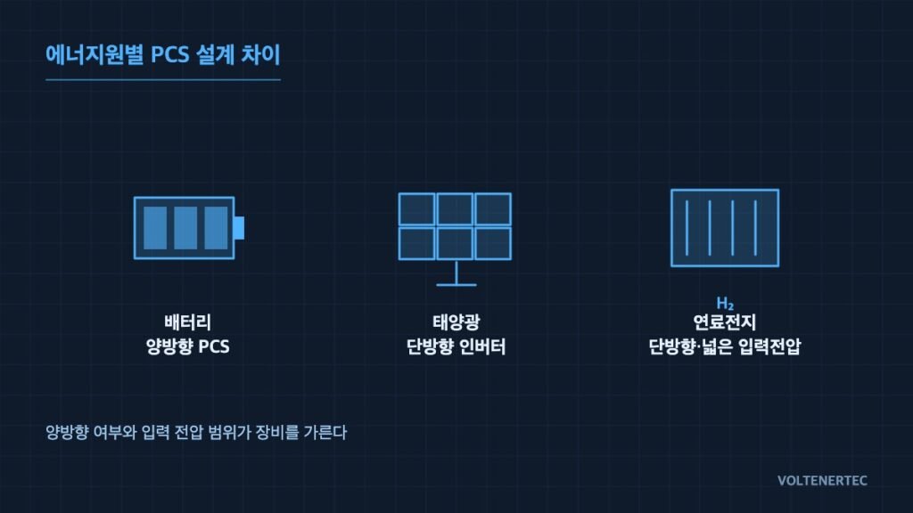 Different Energy Sources Need Different Equipment — PCS Design Differences