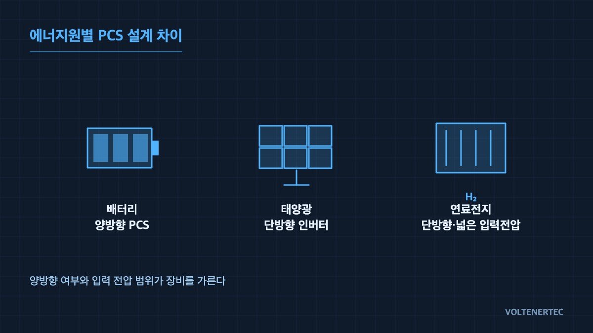 Concept diagram of PCS design differences by energy source