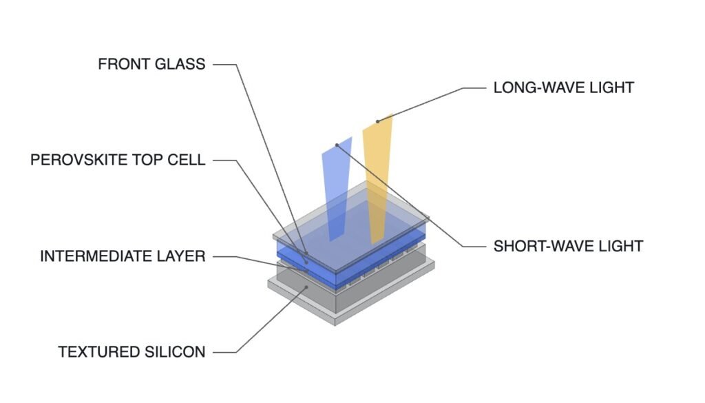 Isometric diagram of a perovskite silicon tandem module: front glass, perovskite top cell, intermediate layer and textured silicon bottom cell with short and long wavelength light