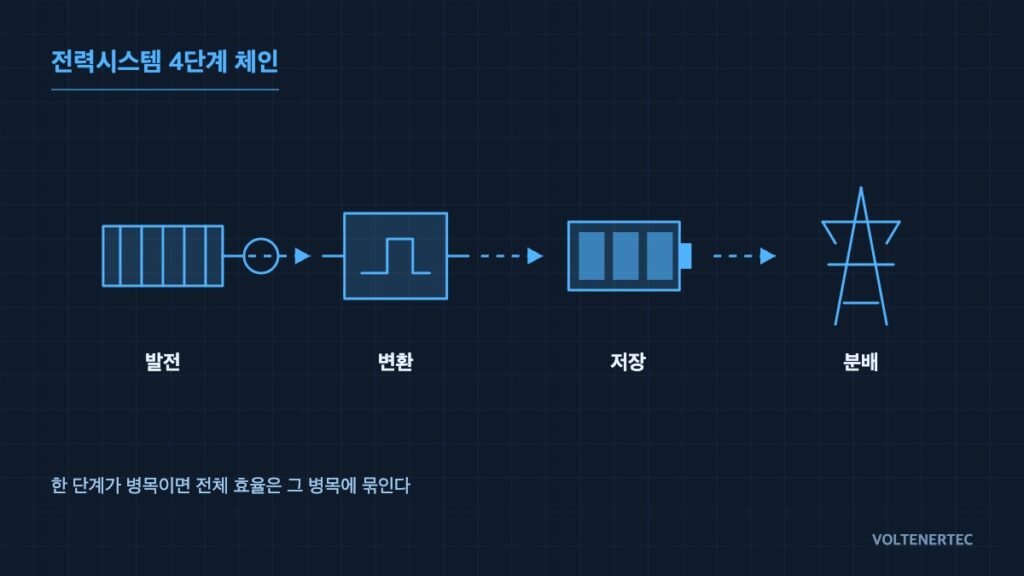 전력시스템 4단계 체인 개념도