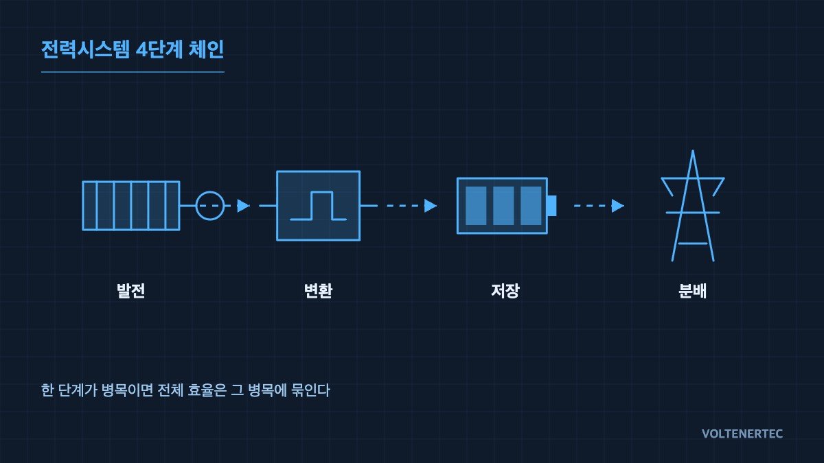 전력시스템 4단계 체인 개념도