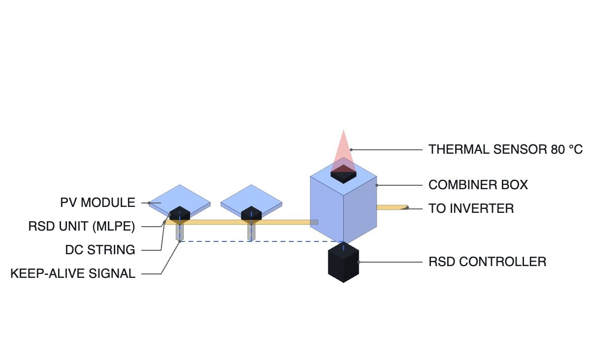 태양광 모듈 RSD, 접속함 열센서 80도 차단, RSD 컨트롤러 신호 흐름을 나타낸 등각 도식