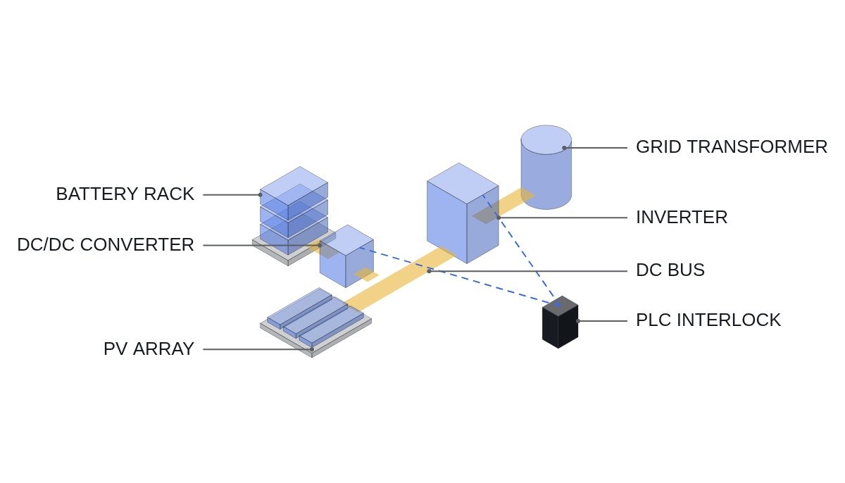 Isometric diagram of a PV array and DC-coupled battery rack sharing a DC bus and inverter, with PLC interlock signals