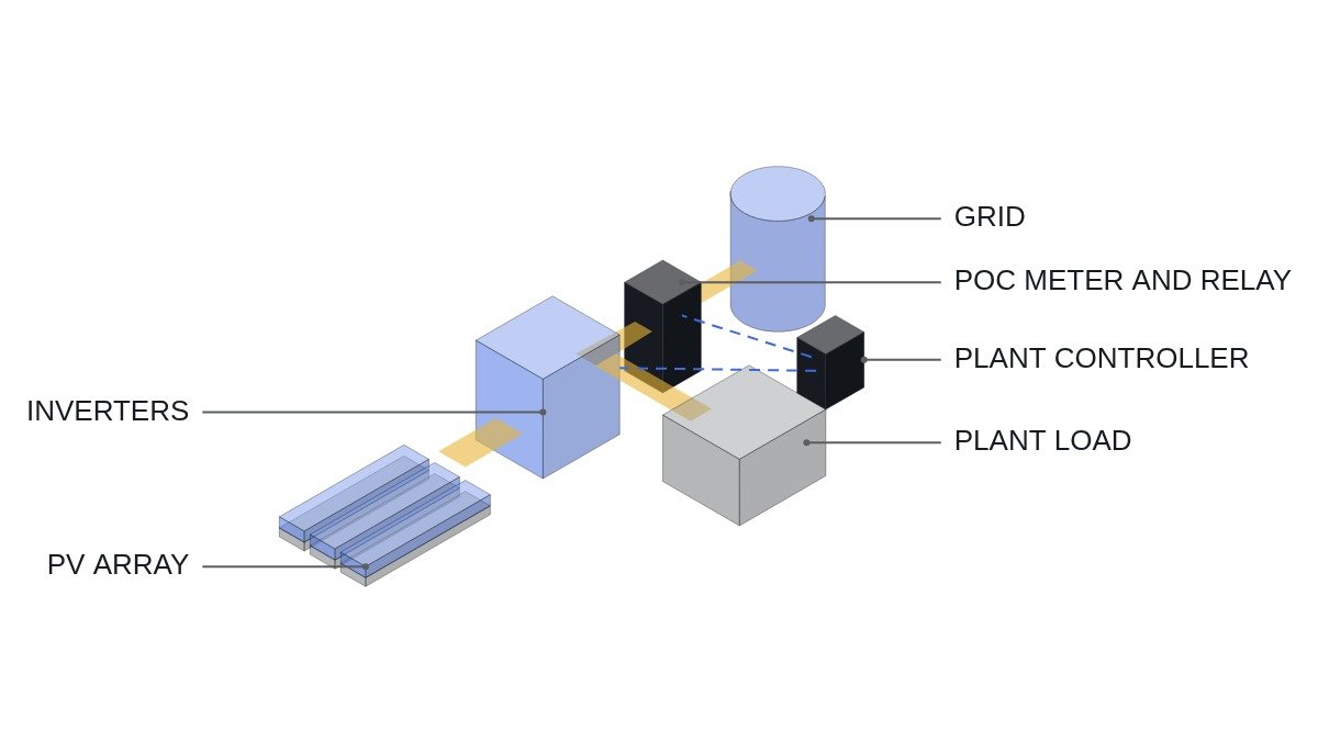 Isometric diagram of PV power to plant load, POC meter, reverse power relay and grid, with an output limit signal