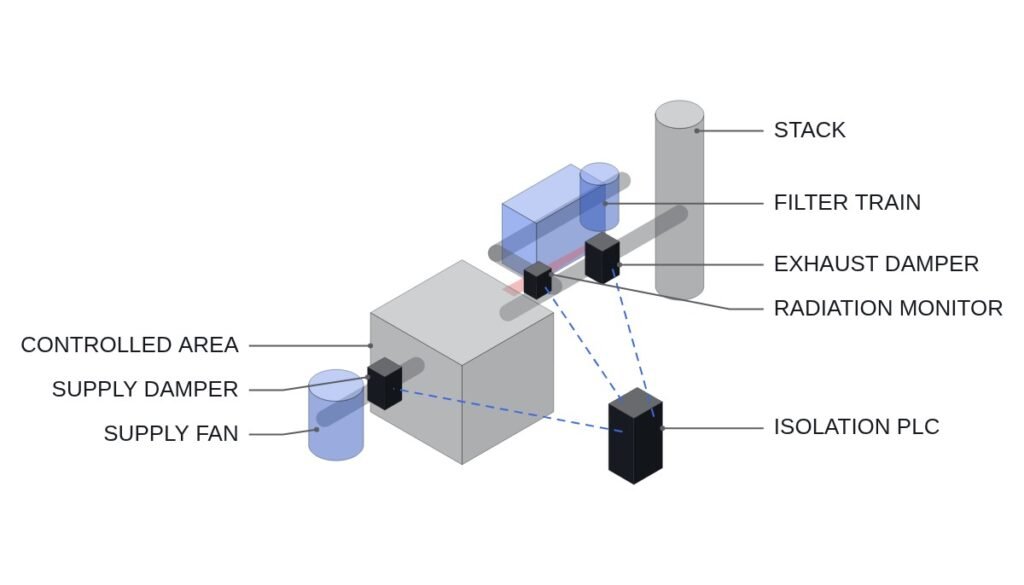 Radiation Monitor Ventilation Isolation Interlocks: Isolation Order Comes Before Voting Logic