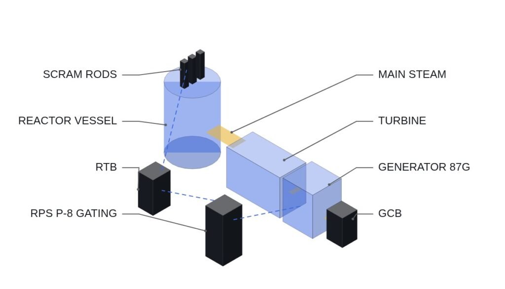 When a Turbine-Generator Protection Signal Stops the Reactor: What Plant Protection Interlocks Monitor First