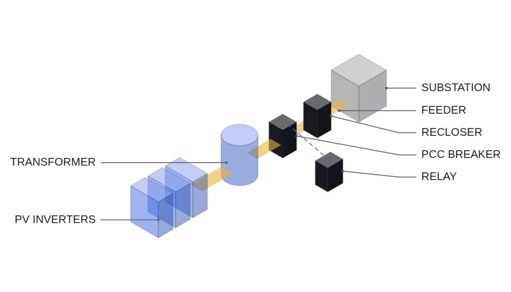 Setting OVR, UVR, OFR and UFR for Renewable Interconnection — Finding the Window Between the FRT Curve and Recloser Dead Time