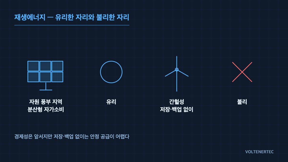 재생에너지 — 유리한 자리와 불리한 자리 개념도