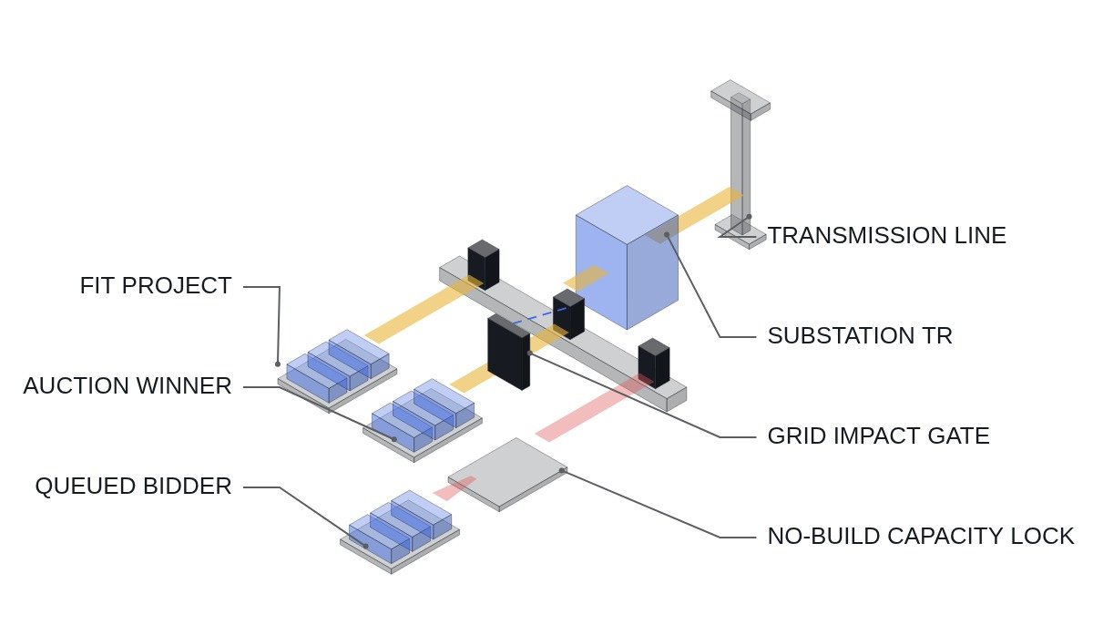 Isometric diagram of a substation busbar with three connection bays, one blocked by an unbuilt project
