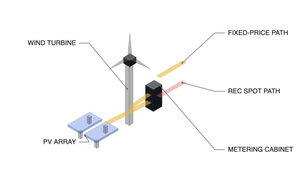 Isometric diagram: PV array and wind turbine feeding a metering cabinet, with two outgoing paths for a fixed-price contract and the REC spot market