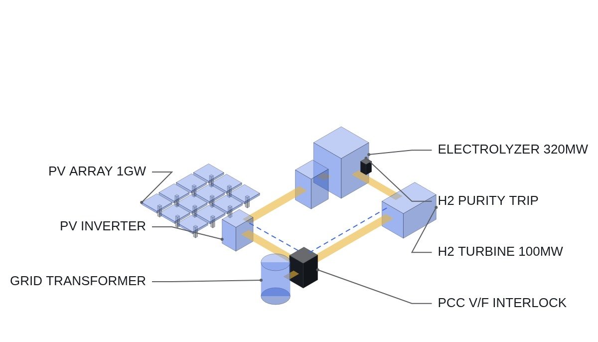 Isometric diagram of a PV-electrolyzer-hydrogen turbine complex with a shared PCC breaker and trip interlock