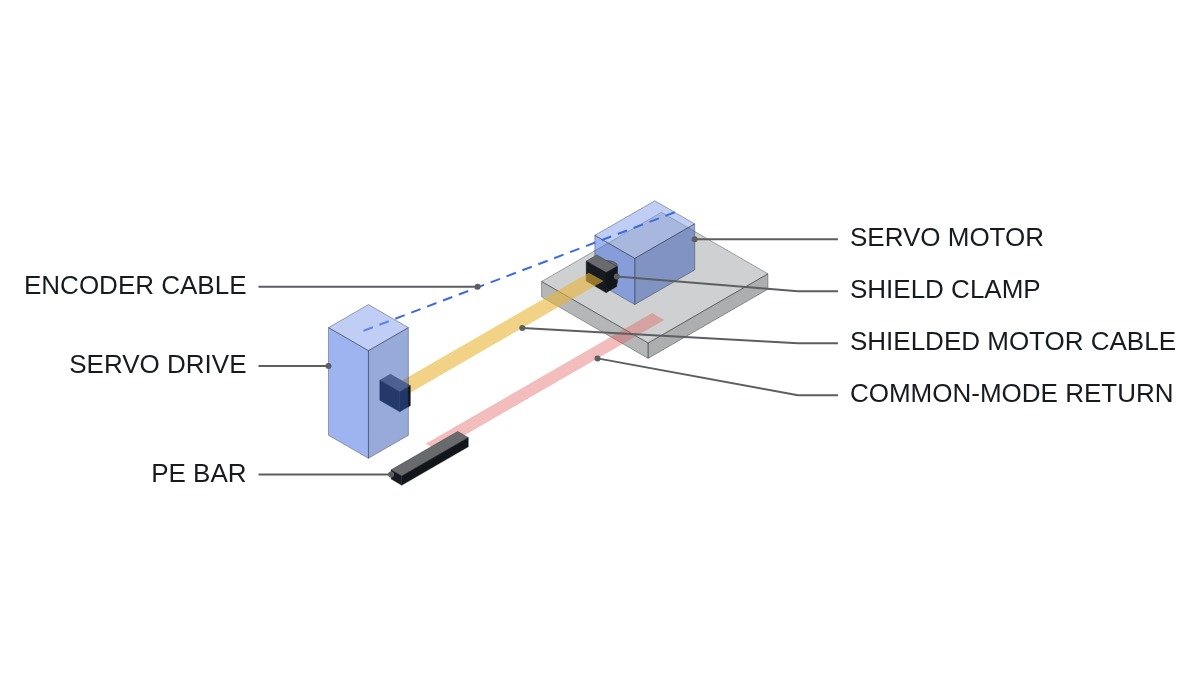 Isometric diagram of a servo drive and motor cable with common-mode current returning through the shield clamp