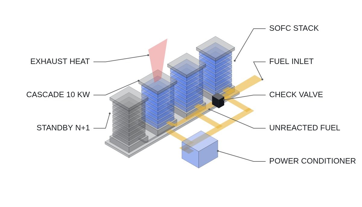 Isometric SOFC cascade of three stack modules in series with fuel reuse, check valve and N+1 standby module