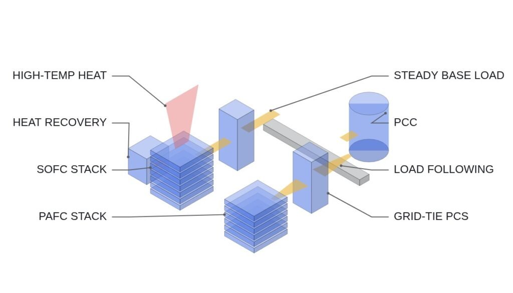 SOFC Exports Expand: Where Grid-Interconnection Interfaces Diverge from Domestic PAFC