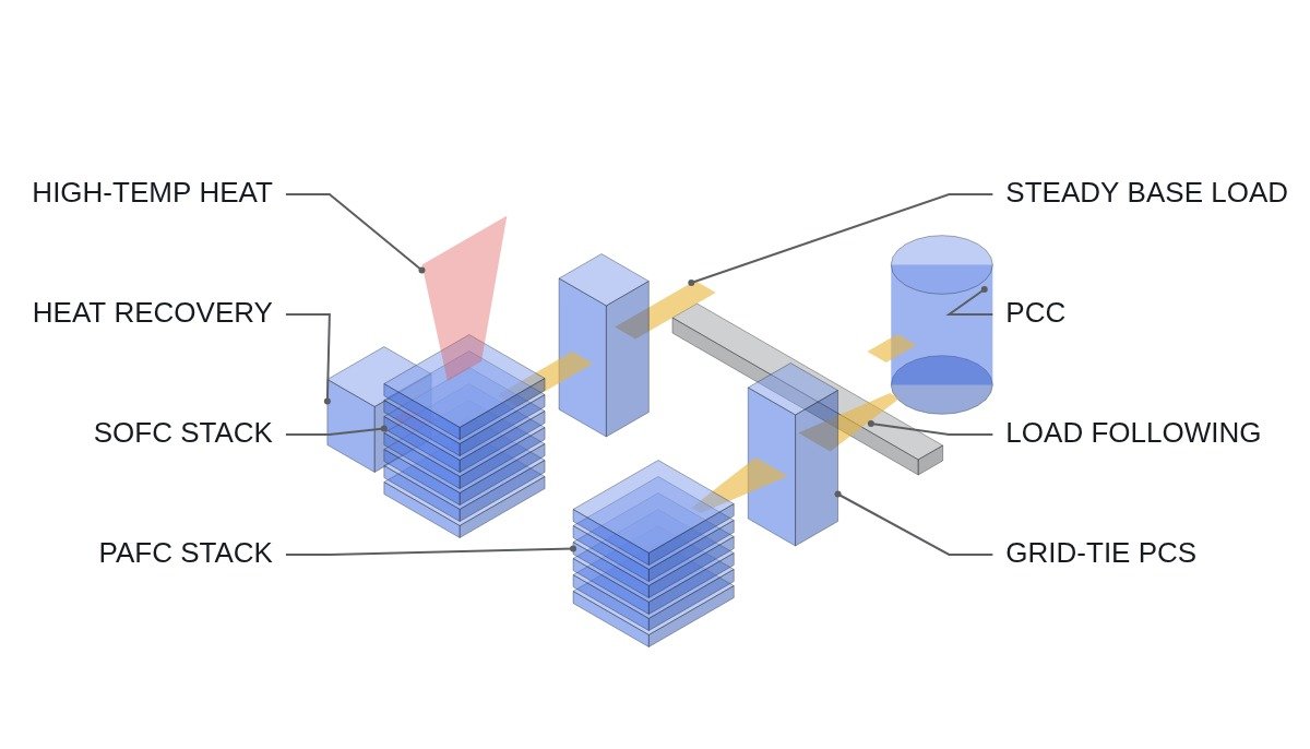 Isometric comparison of SOFC base-load and PAFC load-following output feeding a shared busbar through grid-tie PCS