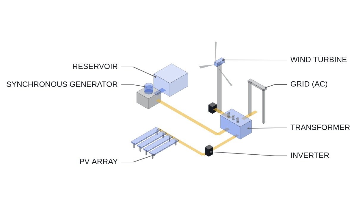 Hydro synchronous generator, PV array with inverter and wind turbine with converter feeding a transformer and the grid