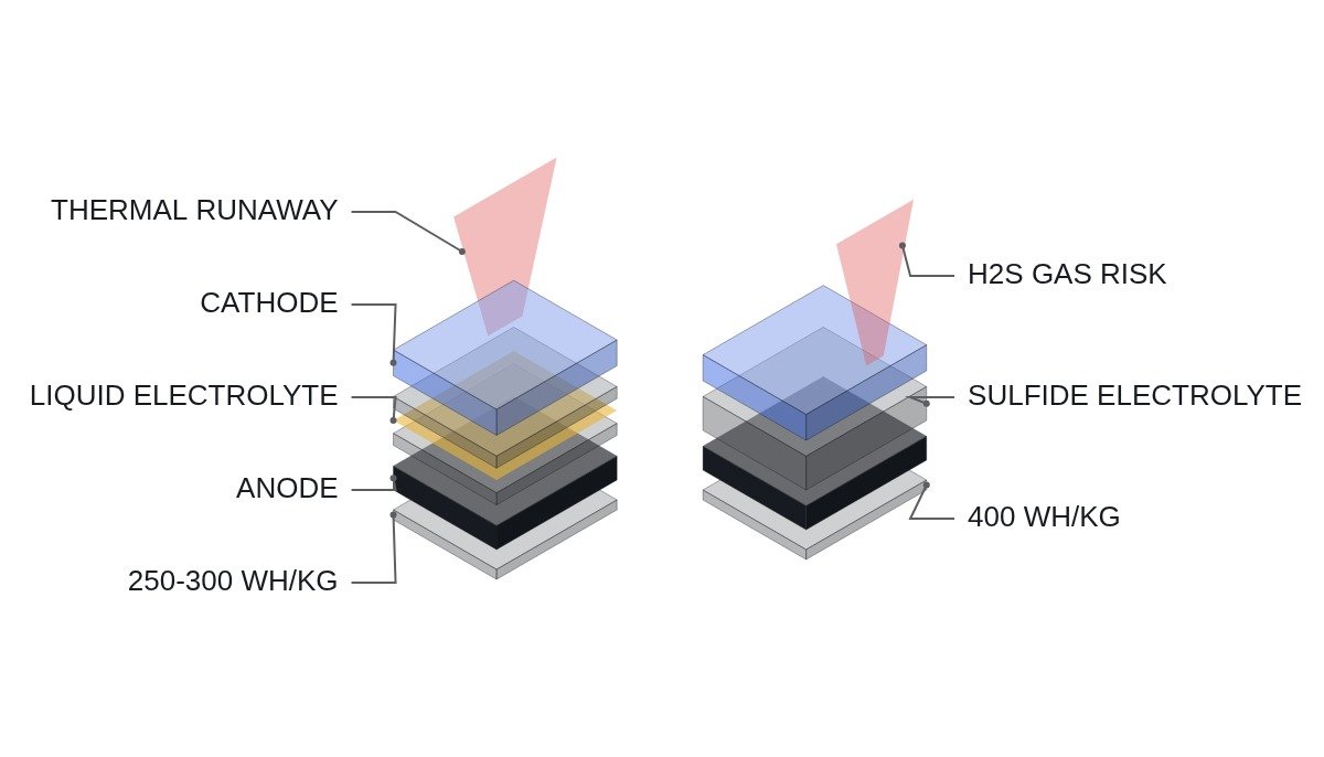 Exploded isometric comparison of a liquid-electrolyte Li-ion cell stack and a sulfide all-solid-state cell stack