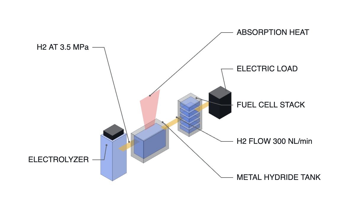 Isometric diagram of a solid-state hydrogen chain: electrolyzer, 3.5 MPa metal-hydride tank and fuel-cell stack