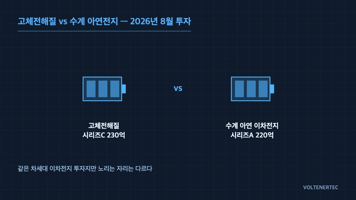Solid electrolyte vs aqueous zinc battery — concept diagram of the August 2026 investments