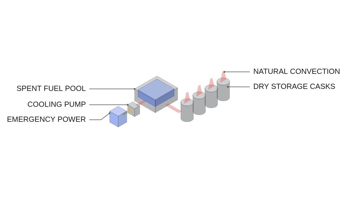 Isometric diagram of a spent fuel pool with cooling pumps and a cask transferred to dry storage