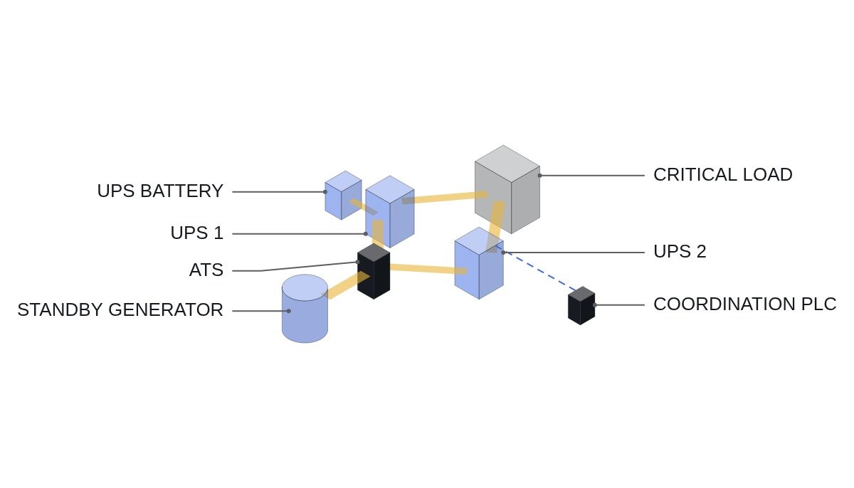 Isometric diagram of a standby generator feeding two UPS units through an ATS, with staggered pickup commands