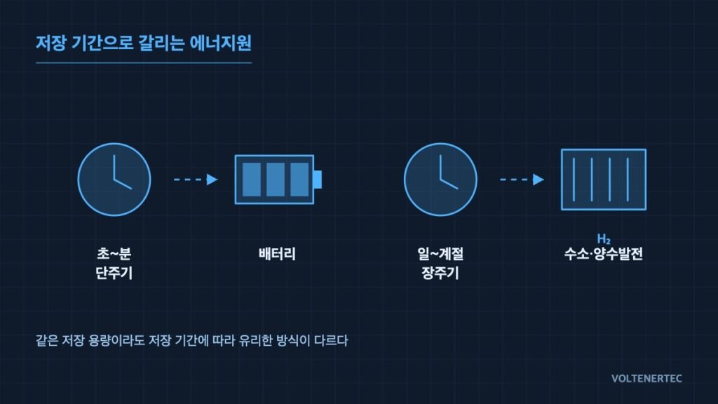 Choosing an Energy Source by Storage Duration