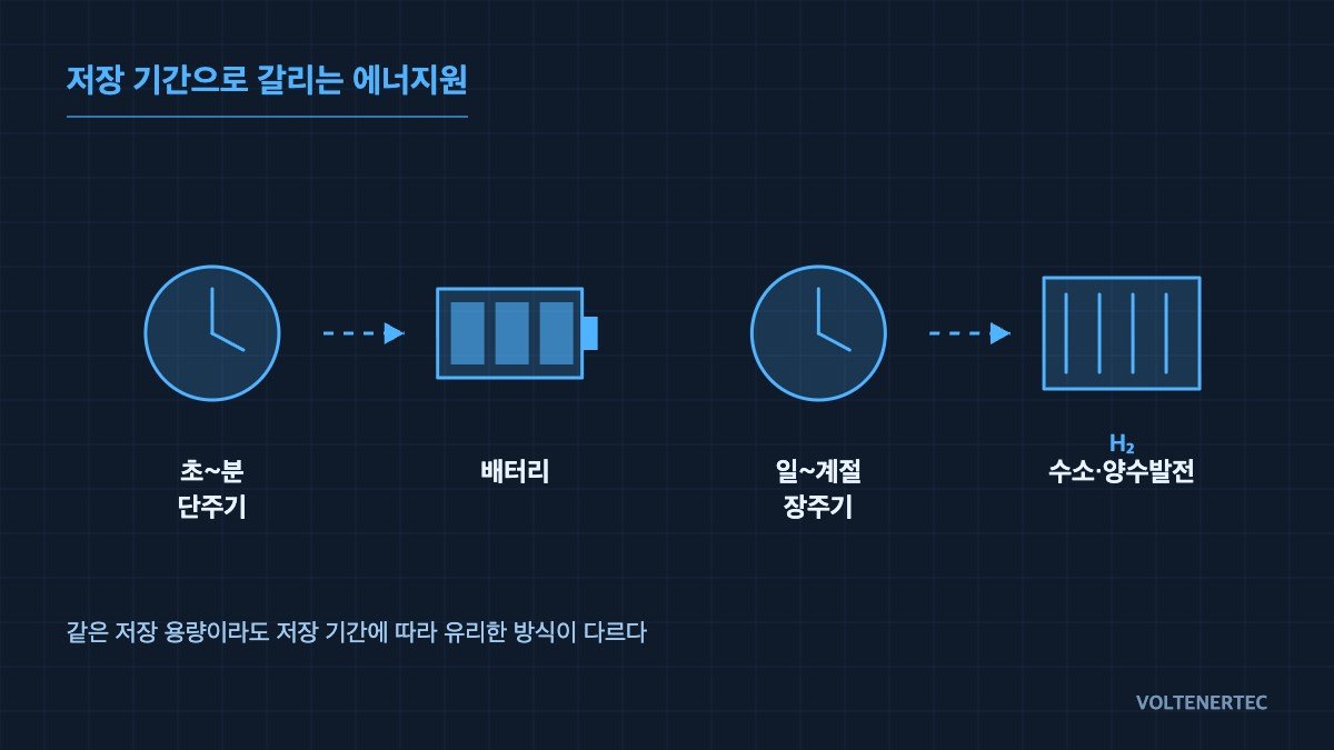 Concept diagram of energy source choice by storage duration