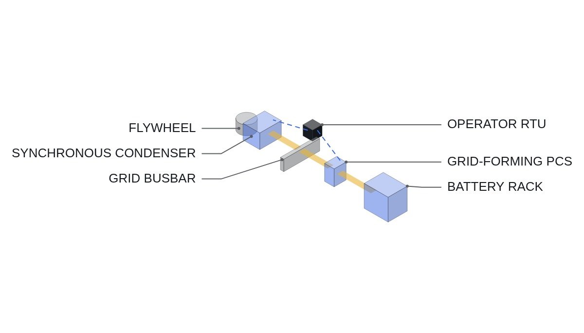 Isometric diagram of a synchronous condenser with flywheel and a grid-forming battery inverter on a grid busbar