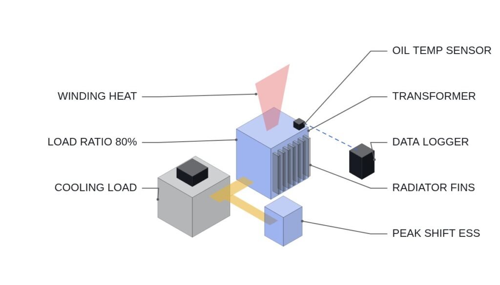 Transformer Overload Outages: Replacement First or Load Management First?