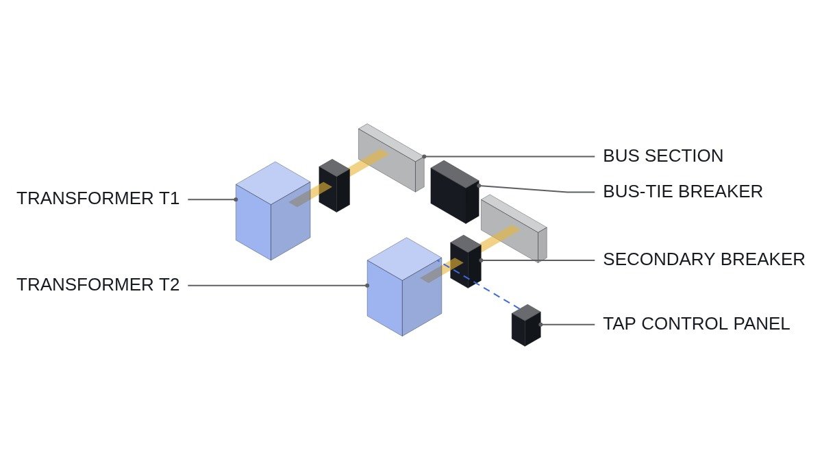Isometric diagram of two transformers feeding bus sections paralleled by a bus-tie breaker, with tap position signals