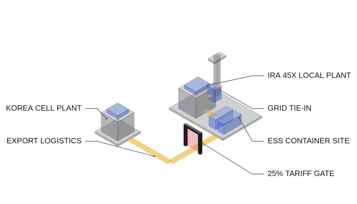 US ESS Battery Tariff at 25%: Is Now the Right Time for Korean Cell Makers to Localize Production?