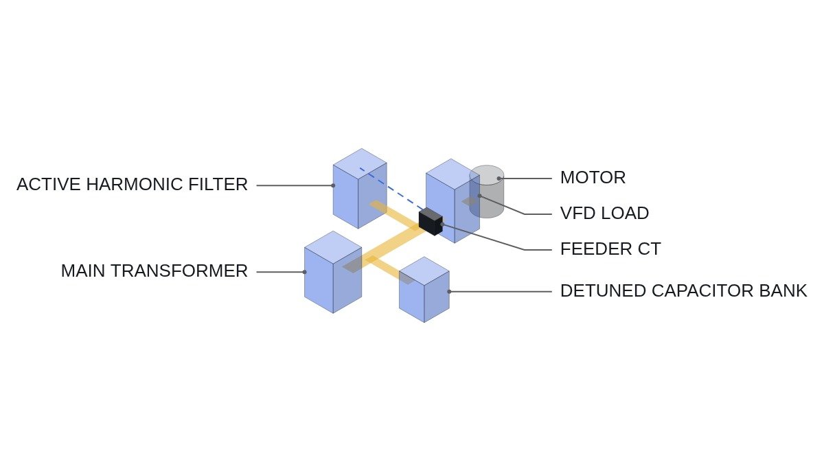 Isometric diagram of an LV bus with inverter loads, an active harmonic filter and a detuned capacitor bank
