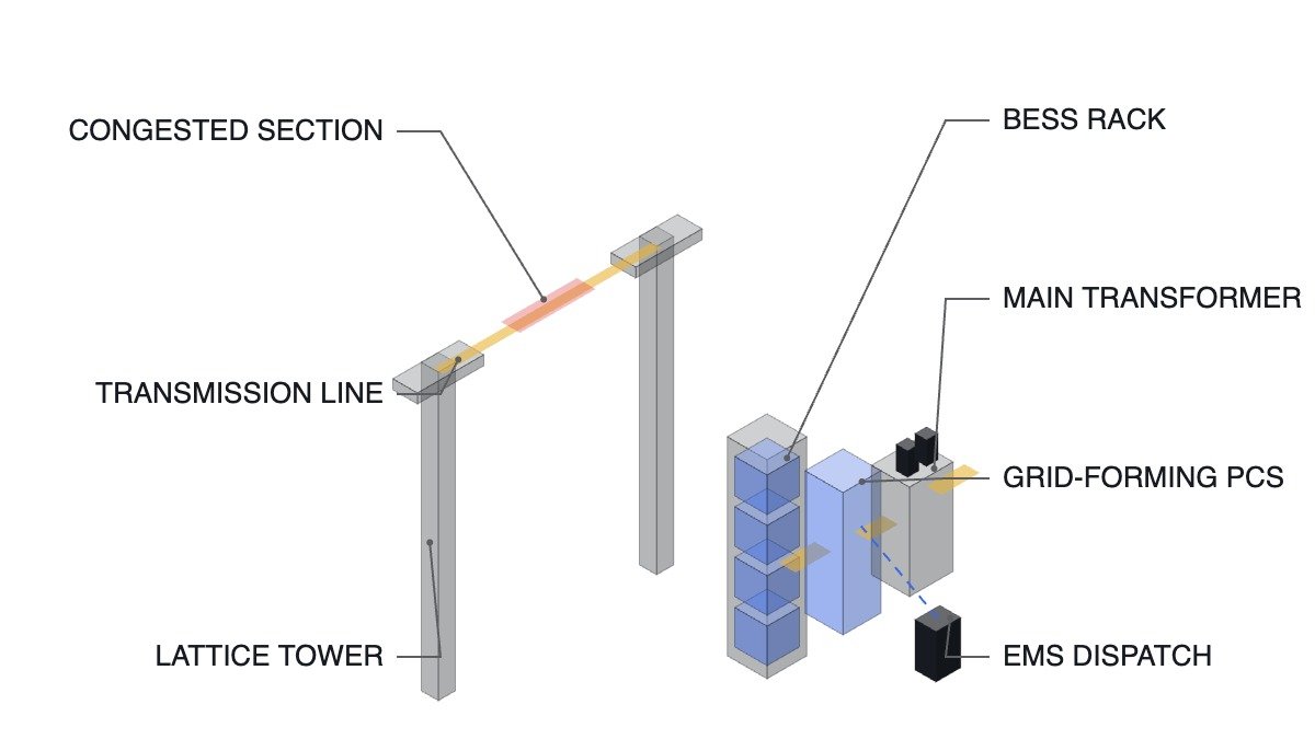 Isometric diagram of a congested transmission line and a BESS with grid-forming PCS, local transformer and EMS signal