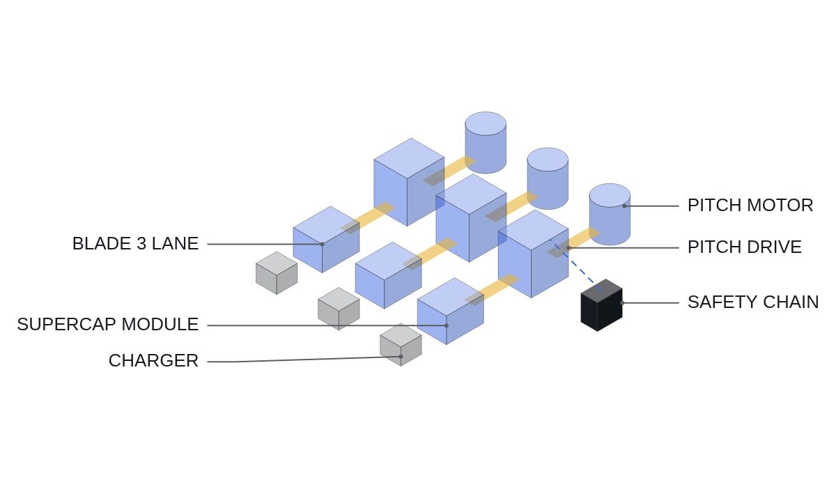 Isometric diagram of three per-blade pitch lanes with supercapacitor modules and a safety chain signal