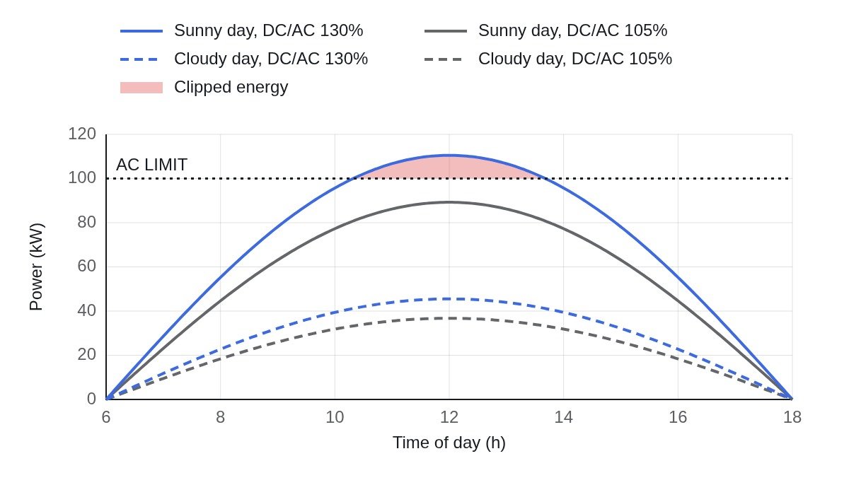 맑은 날과 흐린 날의 모듈 DC 출력 곡선을 용량비 105%와 130%로 비교하고 AC 한도 100kW 위에서 잘리는 면적을 표시한 그래프